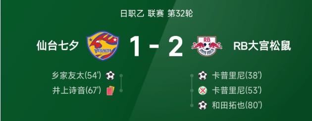 日职乙战报：卡普里尼破门后失点，十人仙台七夕1-2大宫松鼠