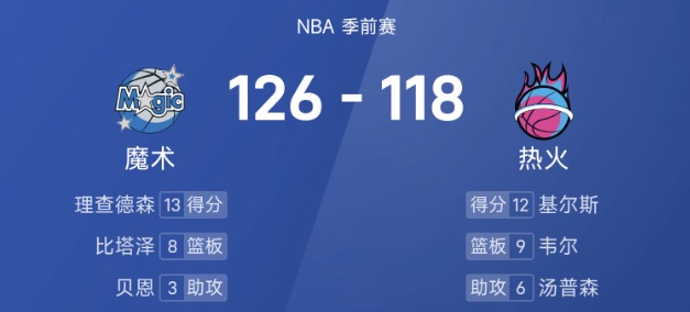 NBA季前赛战报：席尔瓦12分，魔术126-118战胜热火