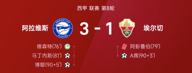 西甲战报：维森特点射，阿彭鲁伯染红，阿拉维斯3-1埃尔切