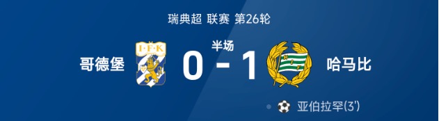 瑞典超半场:亚伯拉罕破门,哥德堡0-1哈马比