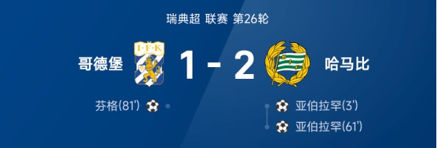瑞典超战报:亚伯拉罕梅开二度,哈马比2-1战胜哥德堡