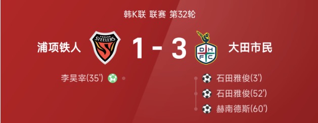 韩K战报:石田雅俊梅开二度,大田市民3-1客胜浦项铁人