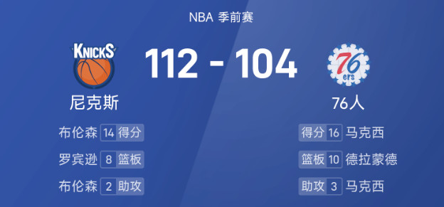 NBA季前赛战报：布伦森14分，尼克斯112-104击败76人
