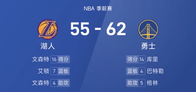 NBA季前赛半场：东詹缺席，文森特16分对飙库里14分，勇士62-55湖人
