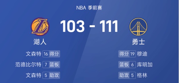 NBA季前赛：穆迪19分，库里14分，勇士111-103湖人