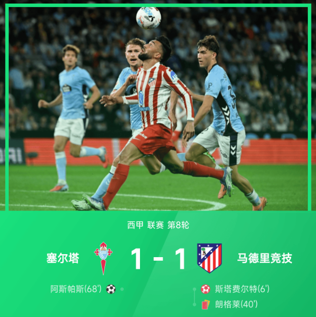 西甲战报:阿斯帕斯救主,朗格莱染红,十人马竞客场1-1塞尔塔