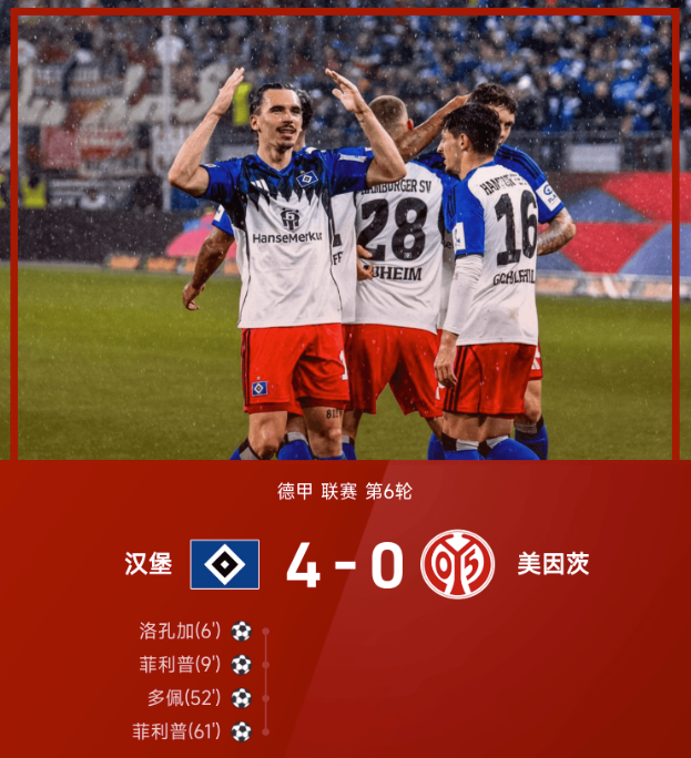 德甲战报：菲利普双响，洛孔加闪击，汉堡4-0大胜美因茨