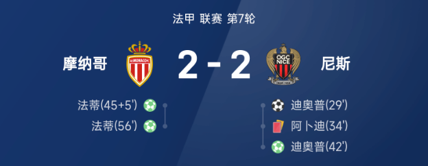 法甲战报：法蒂、迪奥普各进两球，摩纳哥2-2战平尼斯