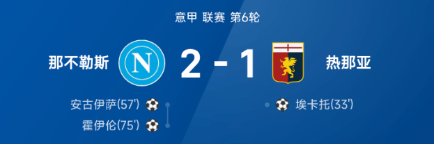 意甲战报：霍伊伦、安古伊萨破门，那不勒斯2-1热那亚