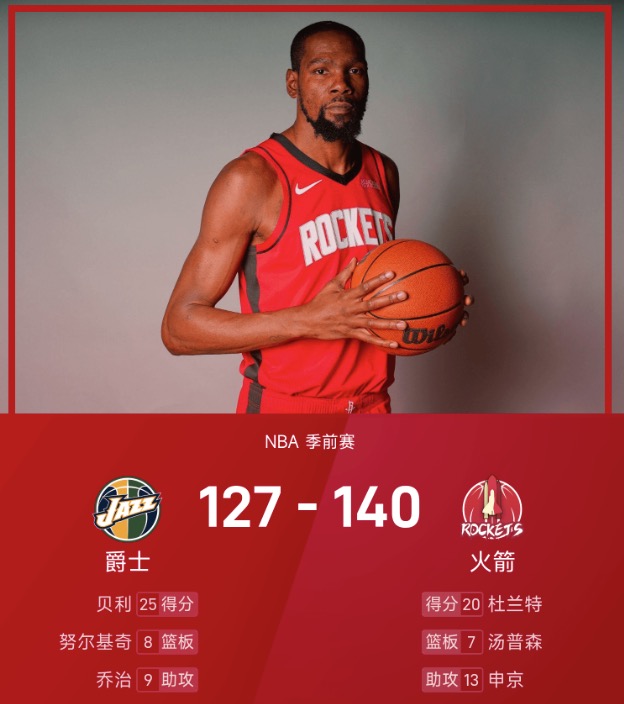 NBA季前赛：杜兰特20分，贝利25+6，火箭140-127爵士