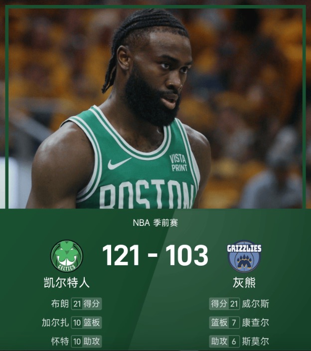 NBA季前赛战报：布朗21分，凯尔特人119-103轻取灰熊
