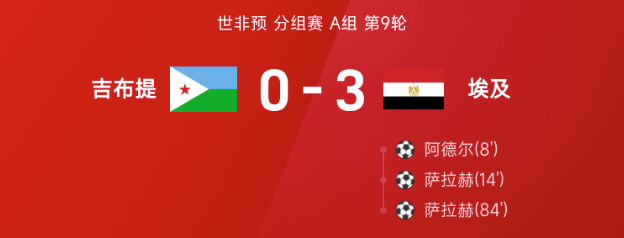 世非预战报：萨拉赫双响，埃及3-0大胜吉布提获世界杯资格