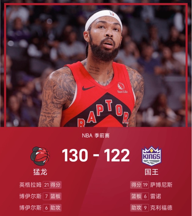 NBA季前赛战报：英格拉姆21分6板，猛龙130-122击败国王