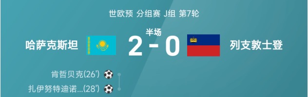 世欧预半场：肯哲贝克世界波，哈萨克斯坦暂2-0列支敦士登