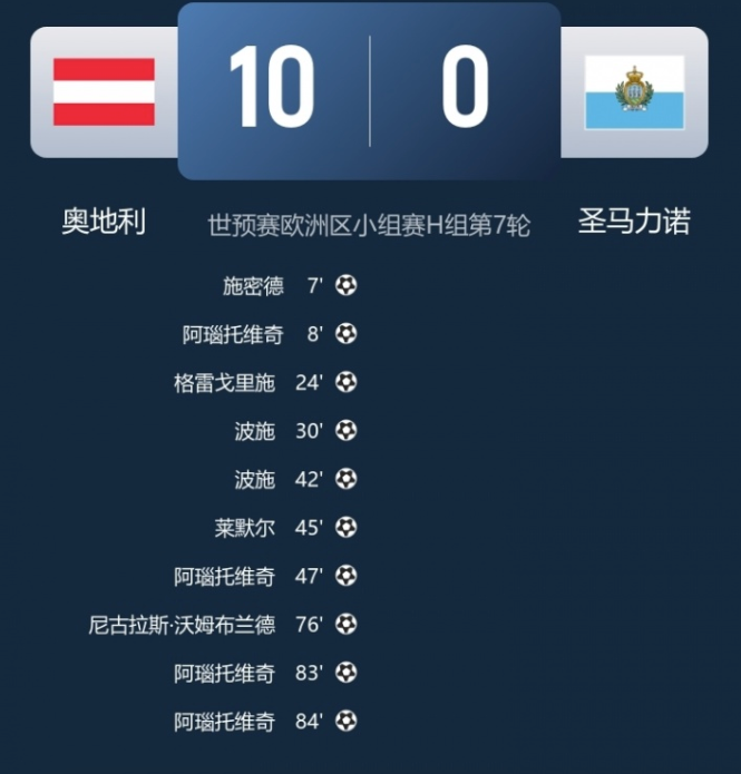 早报：2026世界杯已定20席；世预赛再现两位数分差