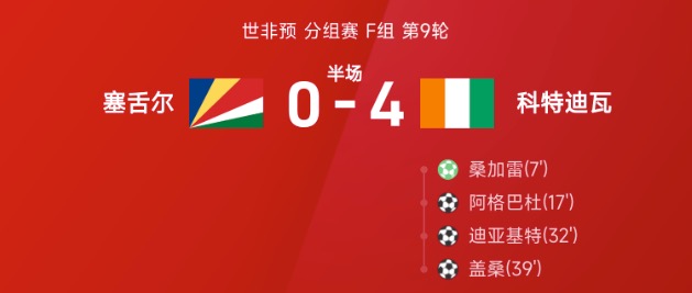 世非预半场:阿格巴杜传射,科特迪瓦暂4-0塞舌尔