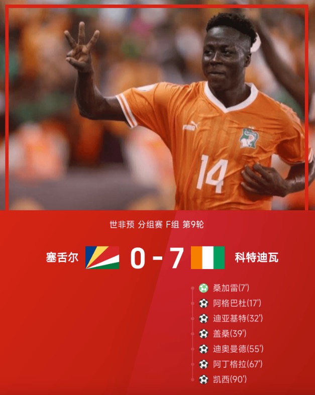 世非预战报:阿格巴杜、阿丁格拉传射,科特迪瓦7-0塞舌尔