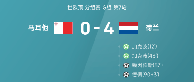 世欧预战报：加克波点射双响，德佩破门，荷兰4-0马耳他