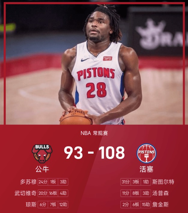 NBA战报:斯图尔特生涯新高31分3板,活塞108-93战胜公牛