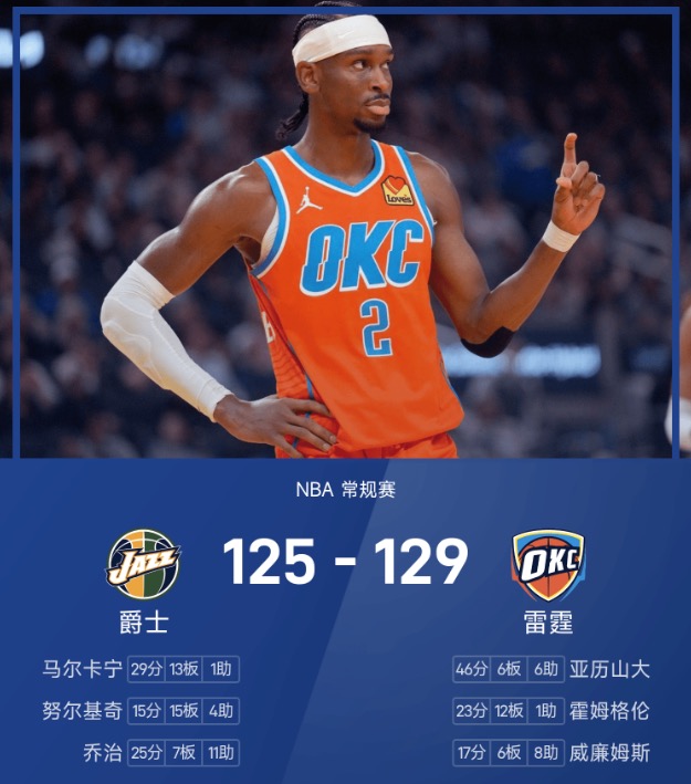 NBA战报：亚历山大46分6板6助，雷霆129-125加时险胜爵士