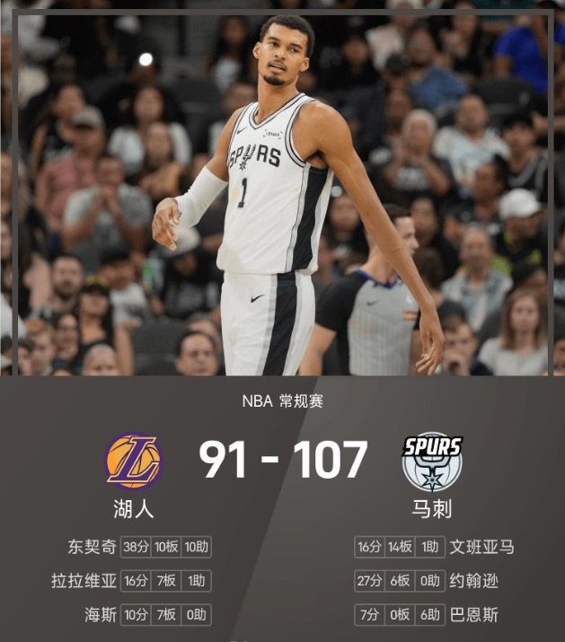 NBA战报：约翰逊27分&文班替补16+14，马刺107-91轻取湖人