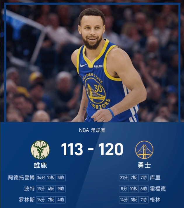 NBA战报：库里31分6板7助，勇士120-113击败雄鹿