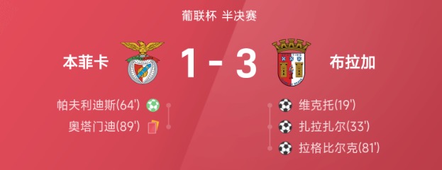 葡联杯战报：扎拉扎尔1射1传，布拉加3-1战胜本菲卡
