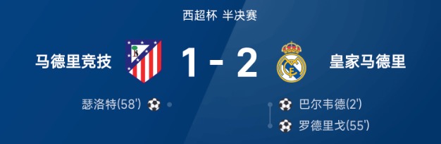 西超杯战报：巴尔韦德世界波，皇马2-1马竞，决赛战巴萨