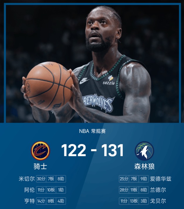 NBA战报：兰德尔28分11板8助，森林狼131-122击败骑士