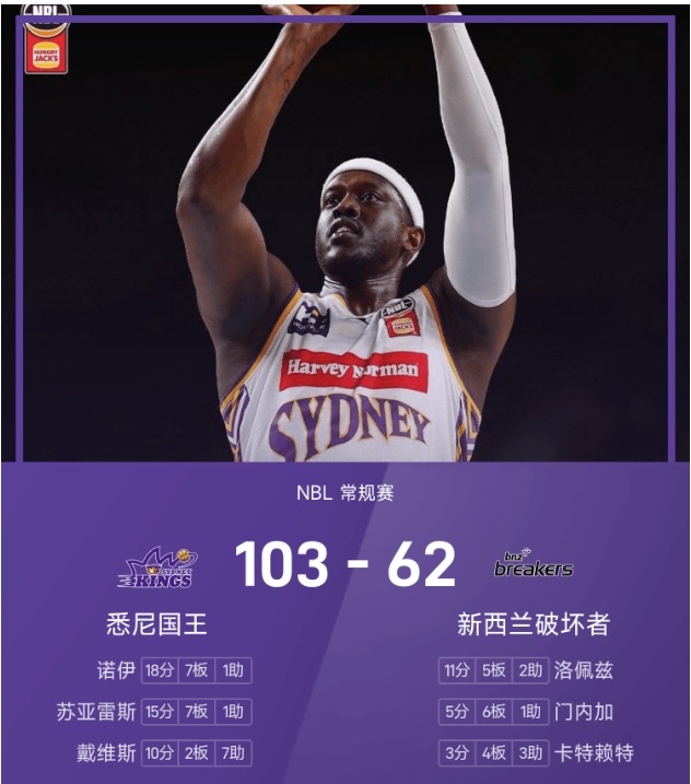 NBL战报：诺伊18分7板，悉尼国王101-62狂胜新西兰破坏者