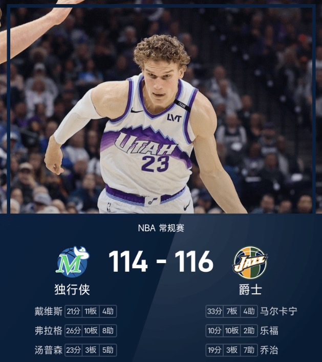 NBA战报：马尔卡宁33分7板，爵士116-111击败独行侠