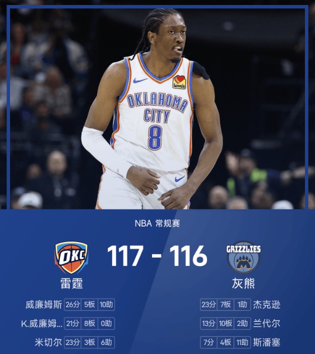 NBA战报：威廉姆斯26分10助，雷霆117-116逆转灰熊