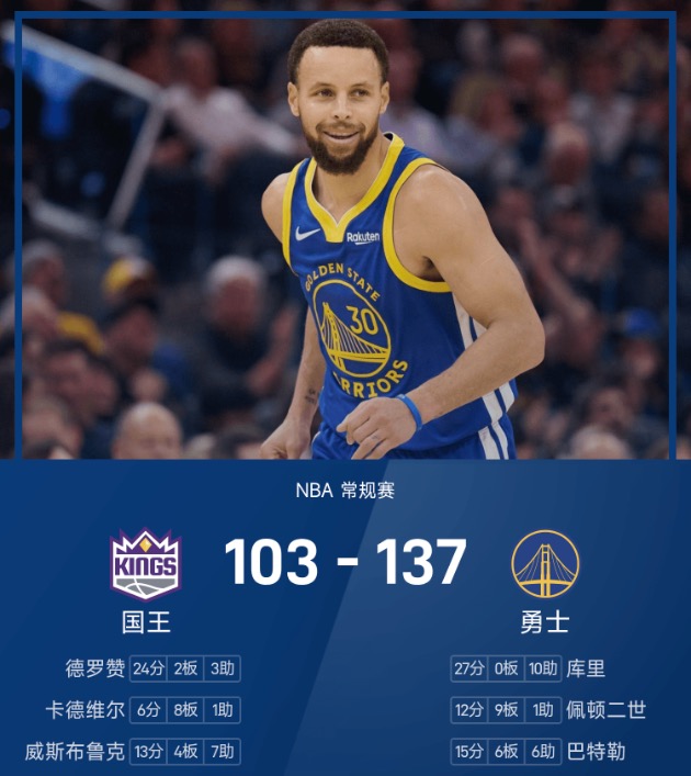 NBA战报：库里27分10助攻&巴特勒15分，勇士主场34分大胜国王
