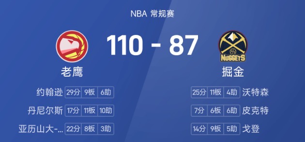 NBA战报:丹尔尼斯17分11板10助,老鹰110-87掘金