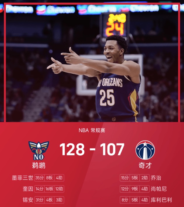 NBA战报：墨菲35分，鹈鹕128-107大胜奇才结束9连败