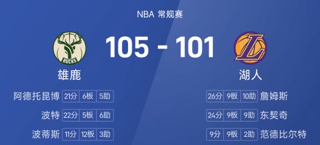 NBA战报：字母哥21分&关键抢断，雄鹿105-101险胜湖人
