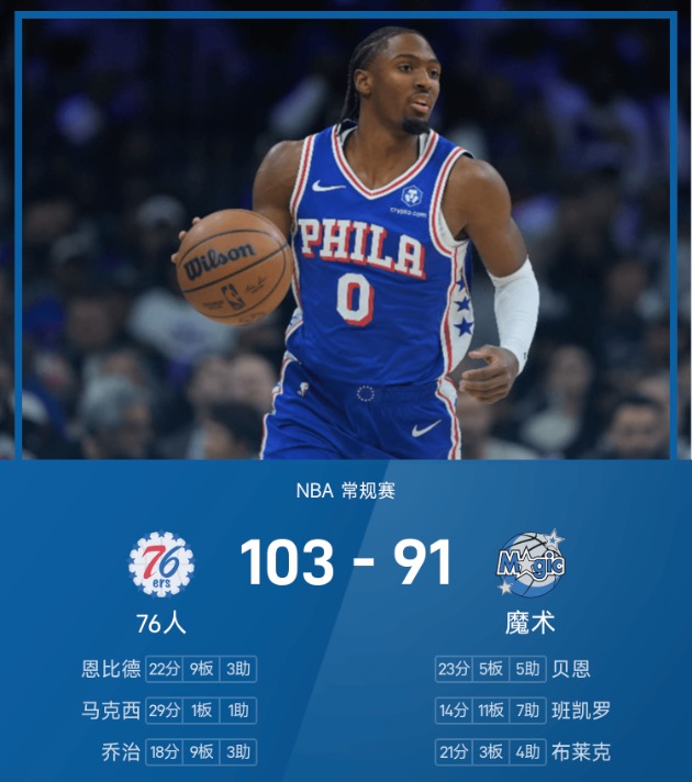 NBA战报：马克西29分，76人103-91击败魔术