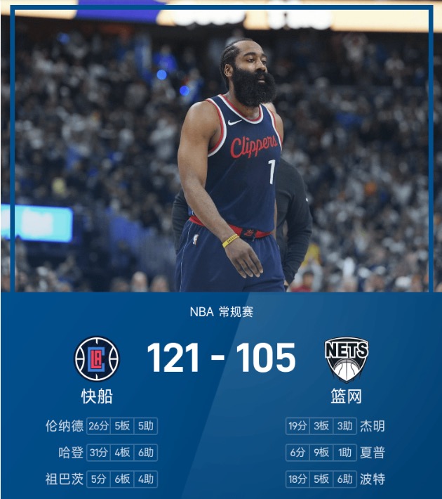 NBA战报：哈登31分6助，快船121-105轻取篮网