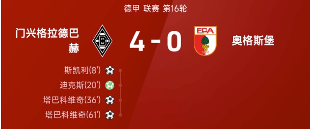 德甲门兴4比0胜奥格斯堡 塔巴科维奇双响闪耀全场