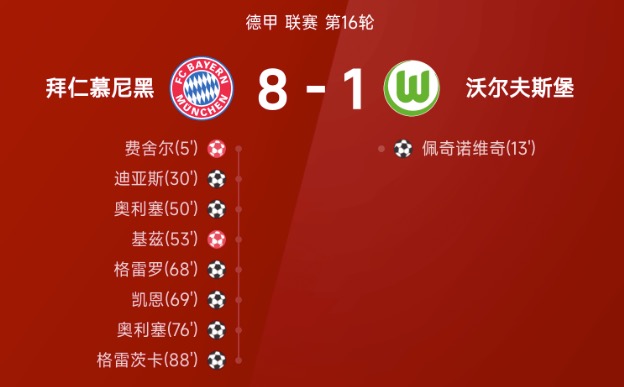 德甲拜仁8比1狂胜狼堡 奥利塞2球1助凯恩传射
