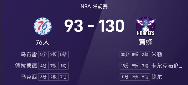 NBA战报：米勒30分8板，黄蜂130-93大胜76人