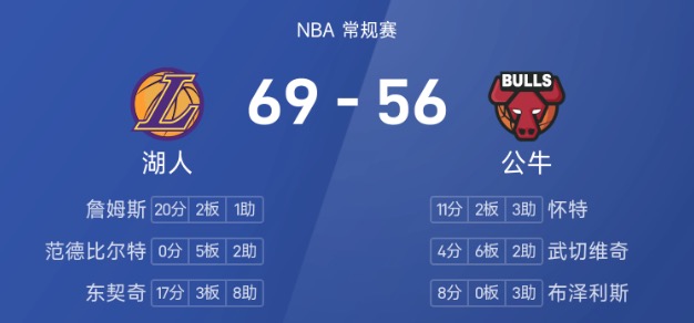 NBA半场：詹姆斯20分，东契奇16+8，湖人69-56领先公牛