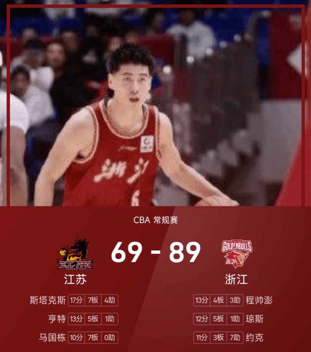 CBA战报：程帅澎13分，浙江89-69大胜江苏