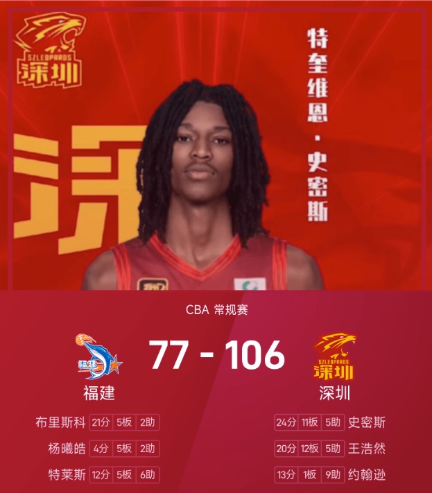 CBA战报：史密斯24分11板，深圳106-77大胜福建