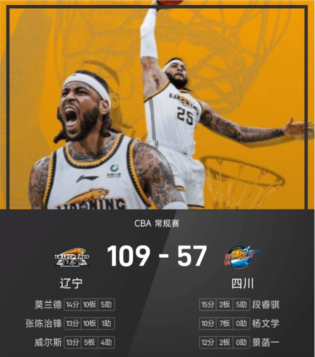 CBA战报：莫兰德14分10板，辽宁109-57狂胜四川