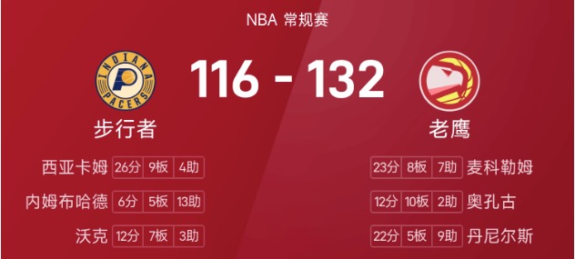 NBA战报：麦科勒姆23分8板7助，老鹰132-116步行者