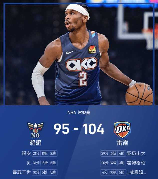 NBA战报：亚历山大29分6板，雷霆104-95击败鹈鹕