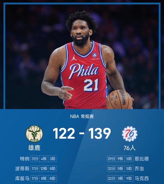 NBA战报：乔治32分，76人139-122轻取雄鹿
