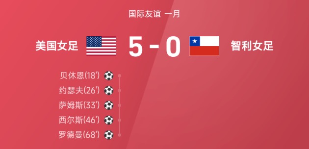 国际友谊战报:萨姆斯1射1传,美国女足5-0狂胜智利女足
