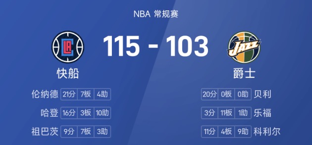 NBA战报：伦纳德21分7板，快船115-103击败爵士